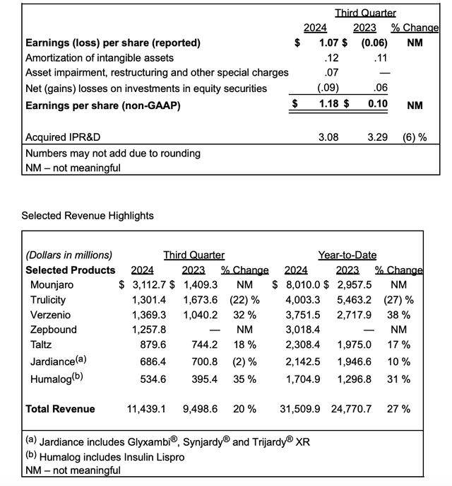 礼来股价大跌逾10% 三季度减肥药销售不及预期