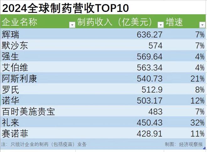 跨国药企业绩大比拼